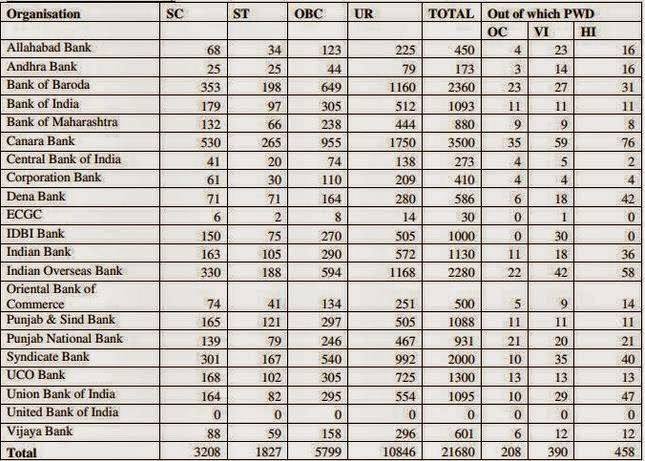 IBPS Clerk IV Bank Wise Vacancies 