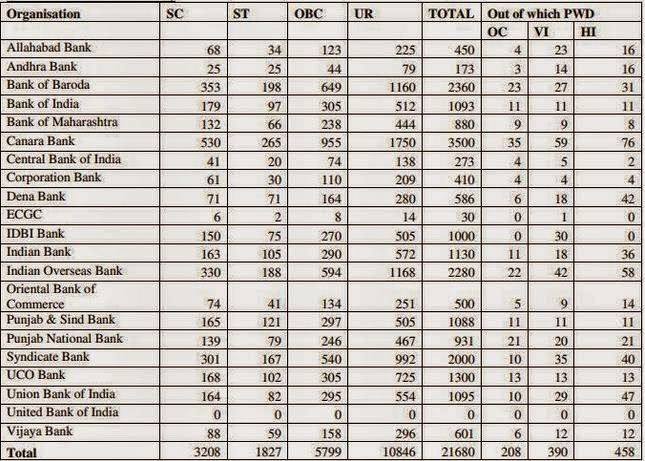 IBPS Clerk IV Bank Wise Vacancies 